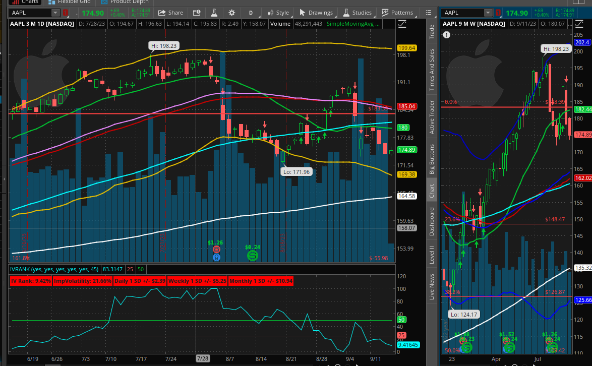 Read more about the article Trade AAPL with 84% POP 36DTE