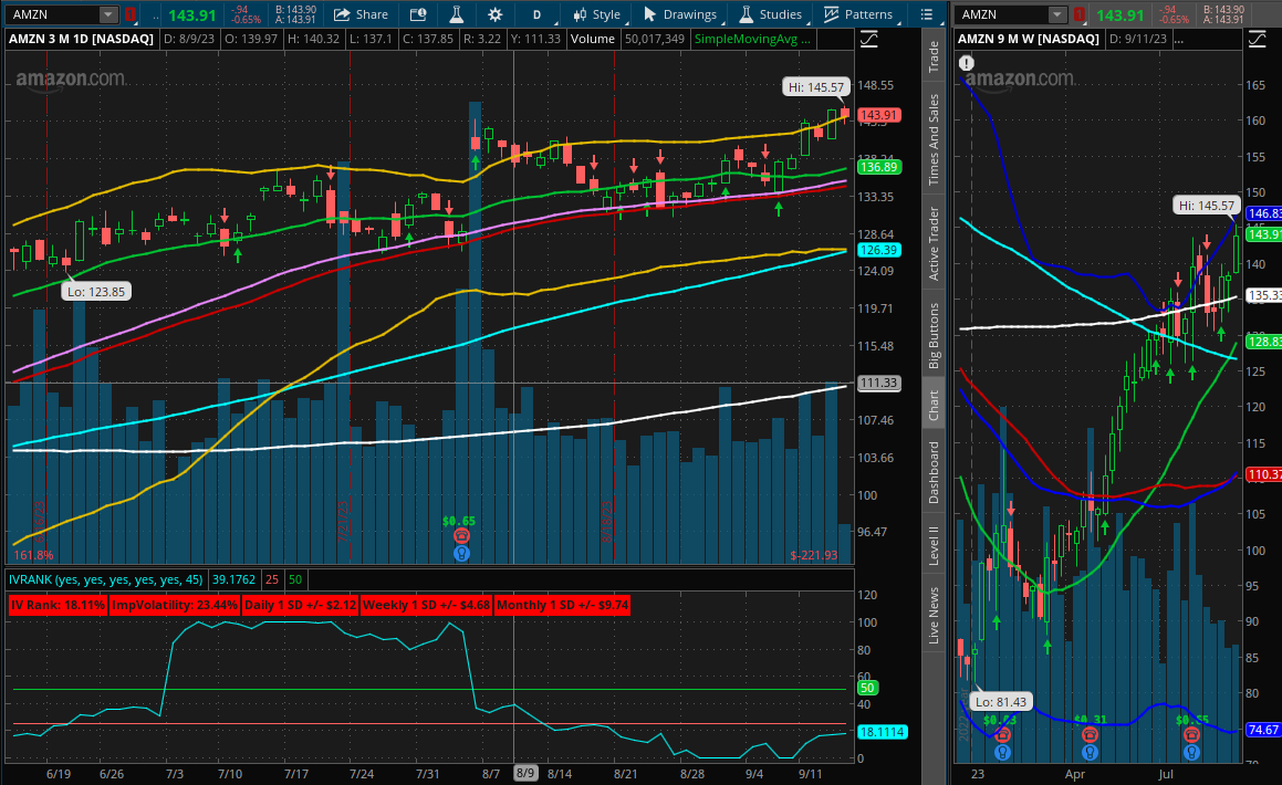 Read more about the article Trade AMZN with 8 DTE and 94%POP