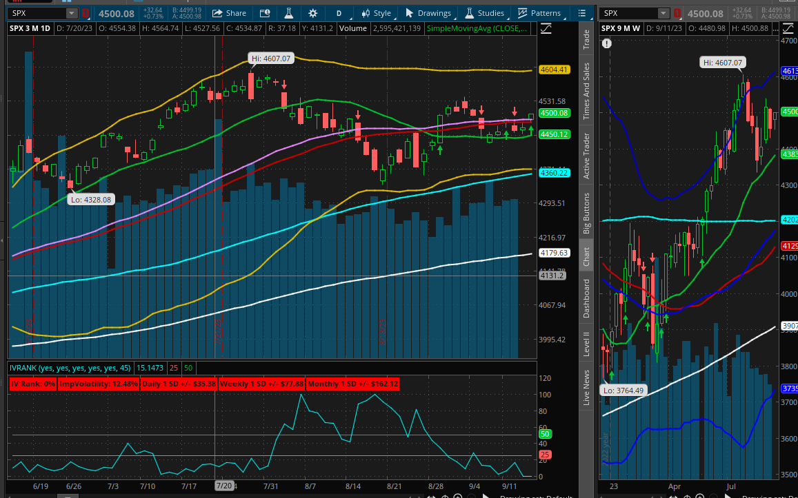You are currently viewing Trade $SPX with 92%POP 1DTE