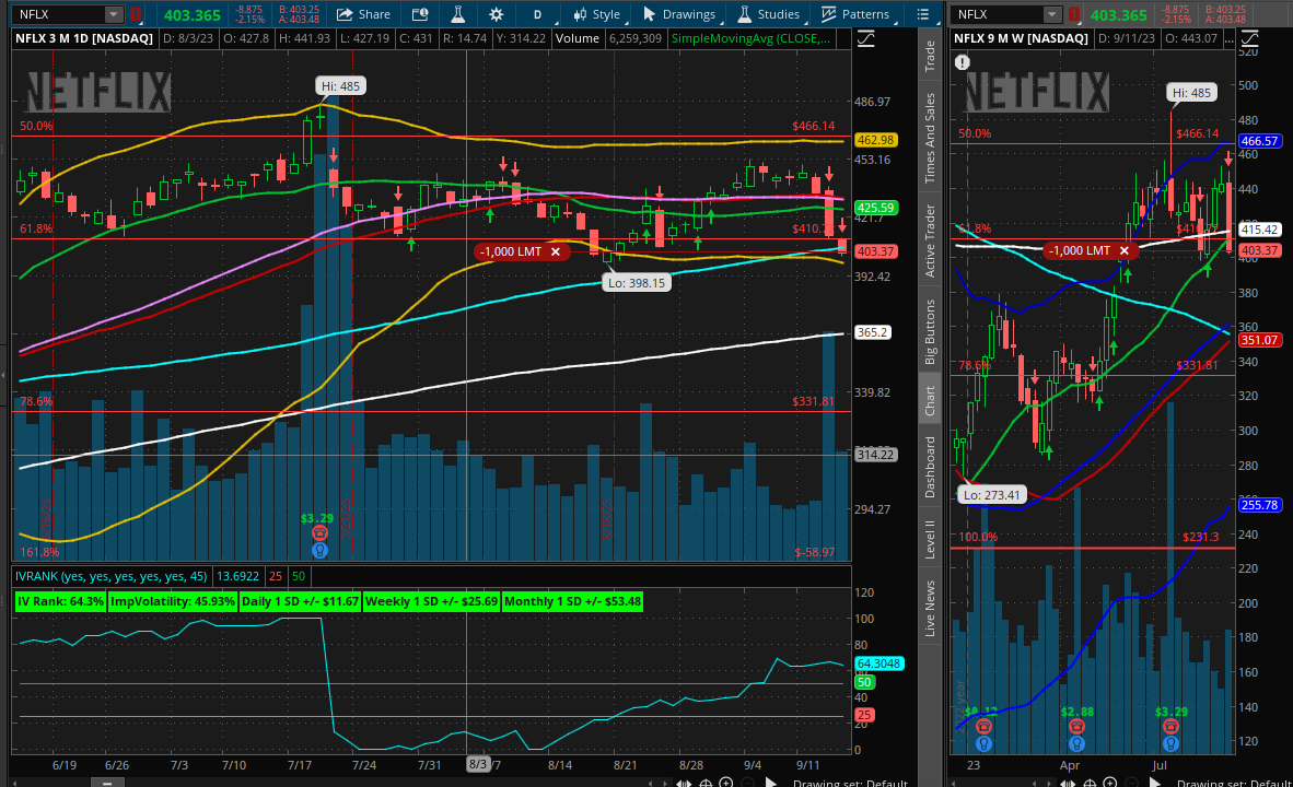 You are currently viewing Trade NFLX with 85%POP 29DTE